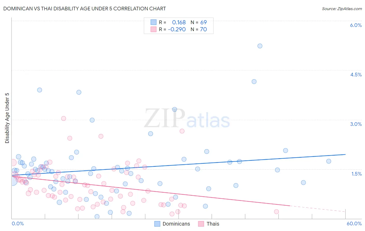 Dominican vs Thai Disability Age Under 5