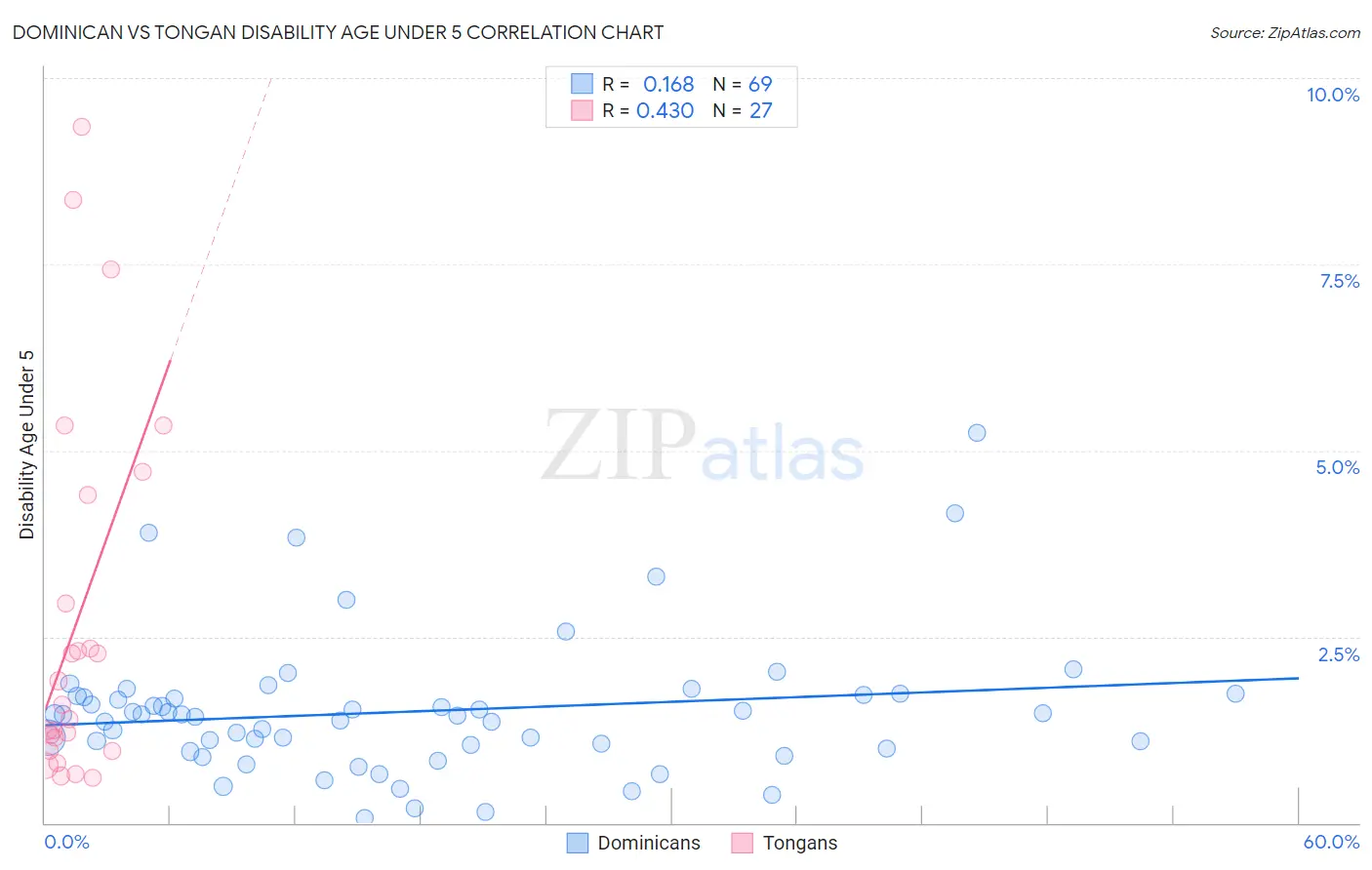 Dominican vs Tongan Disability Age Under 5