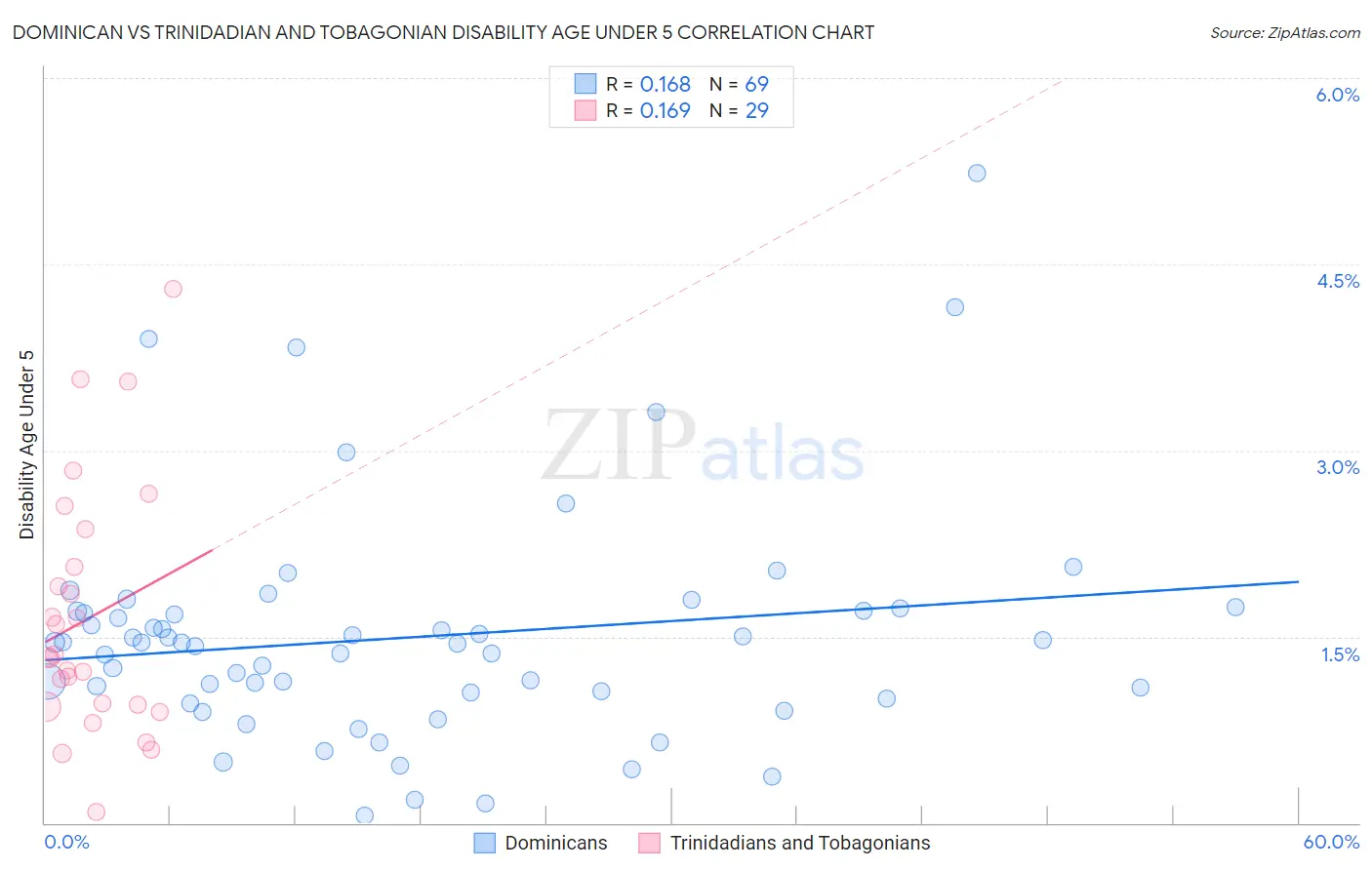 Dominican vs Trinidadian and Tobagonian Disability Age Under 5