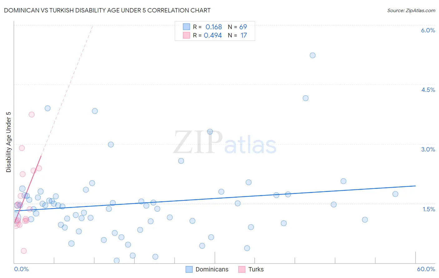 Dominican vs Turkish Disability Age Under 5