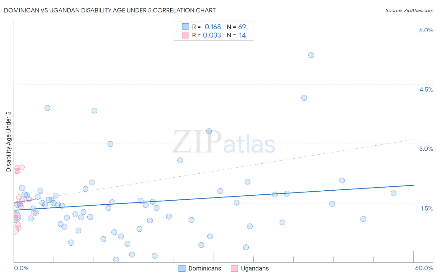 Dominican vs Ugandan Disability Age Under 5