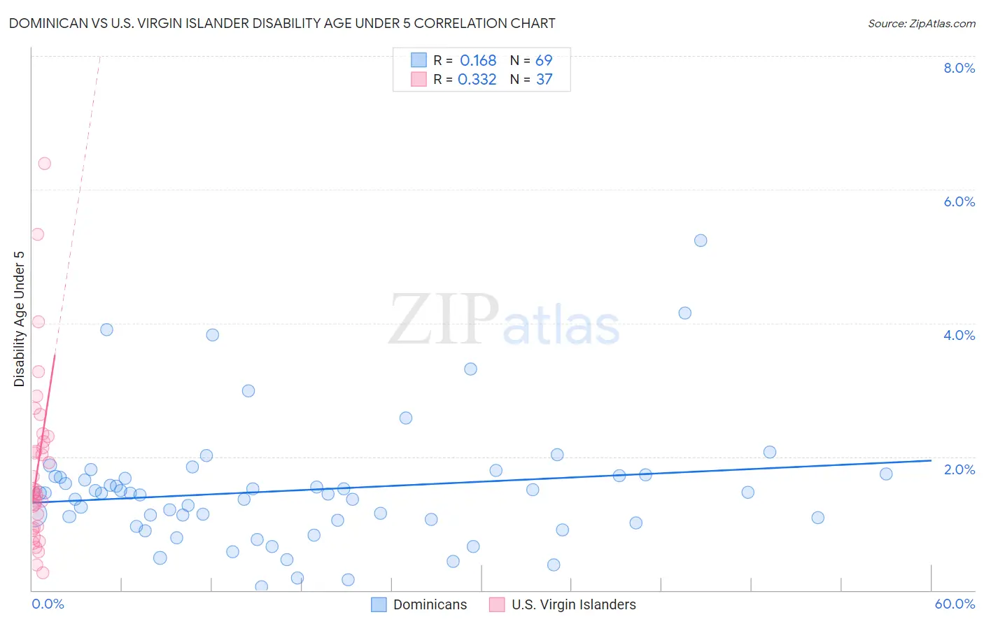 Dominican vs U.S. Virgin Islander Disability Age Under 5