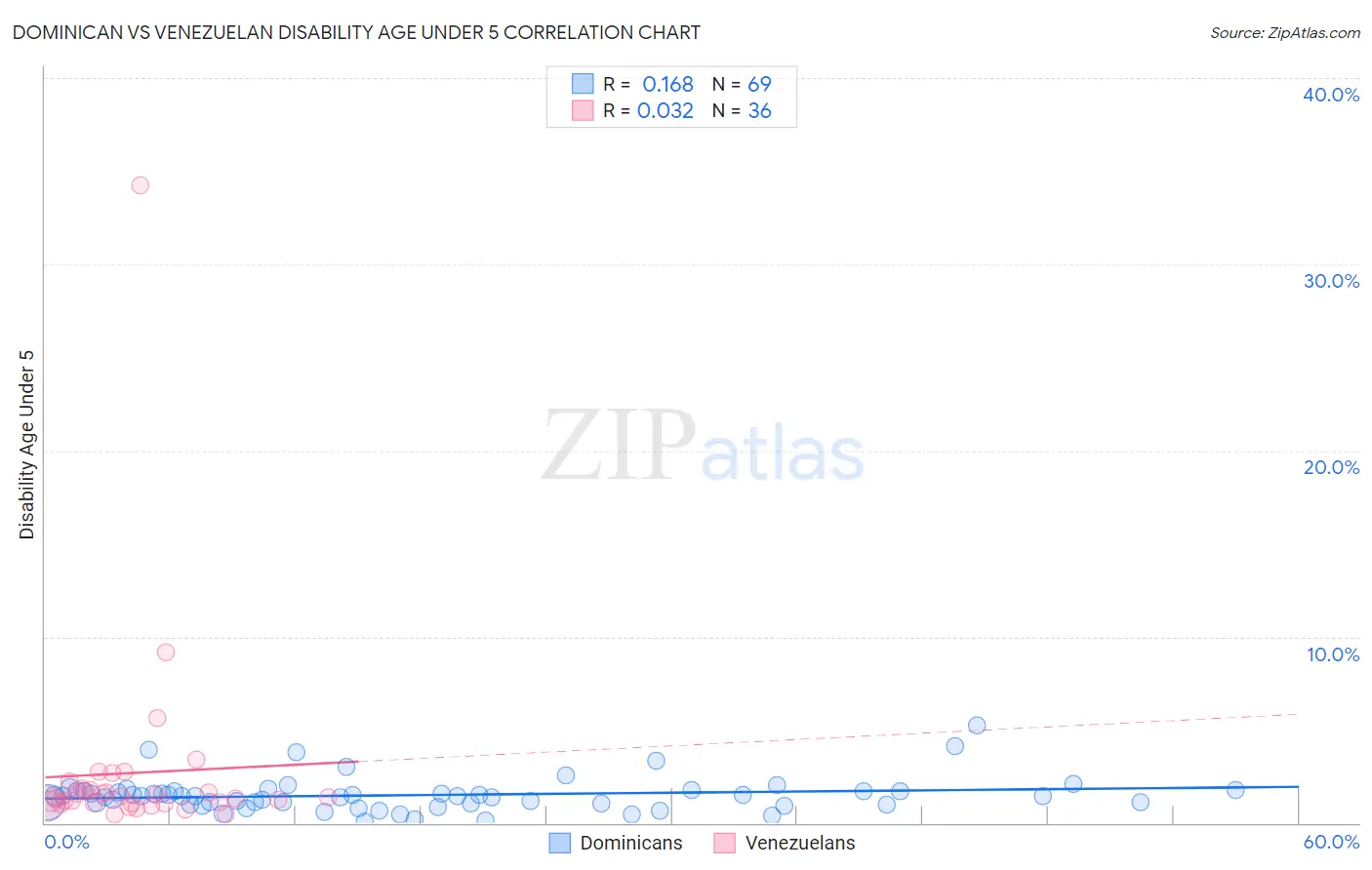 Dominican vs Venezuelan Disability Age Under 5