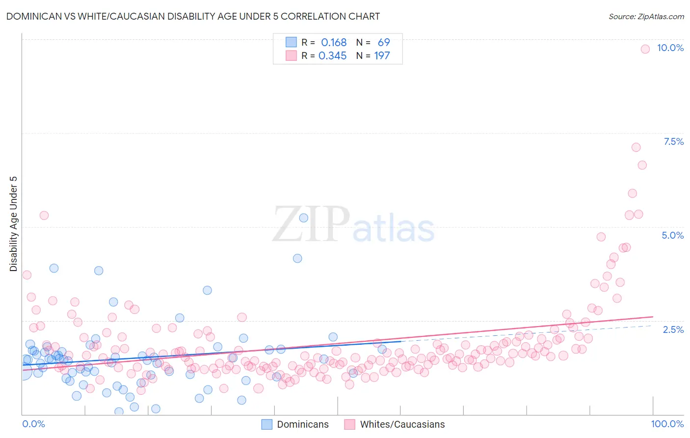 Dominican vs White/Caucasian Disability Age Under 5