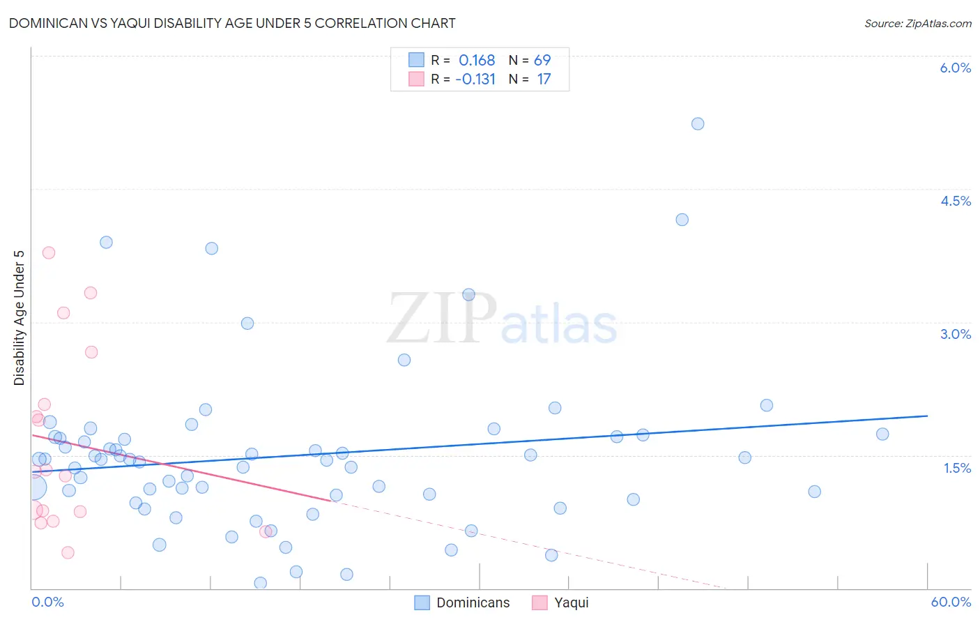 Dominican vs Yaqui Disability Age Under 5