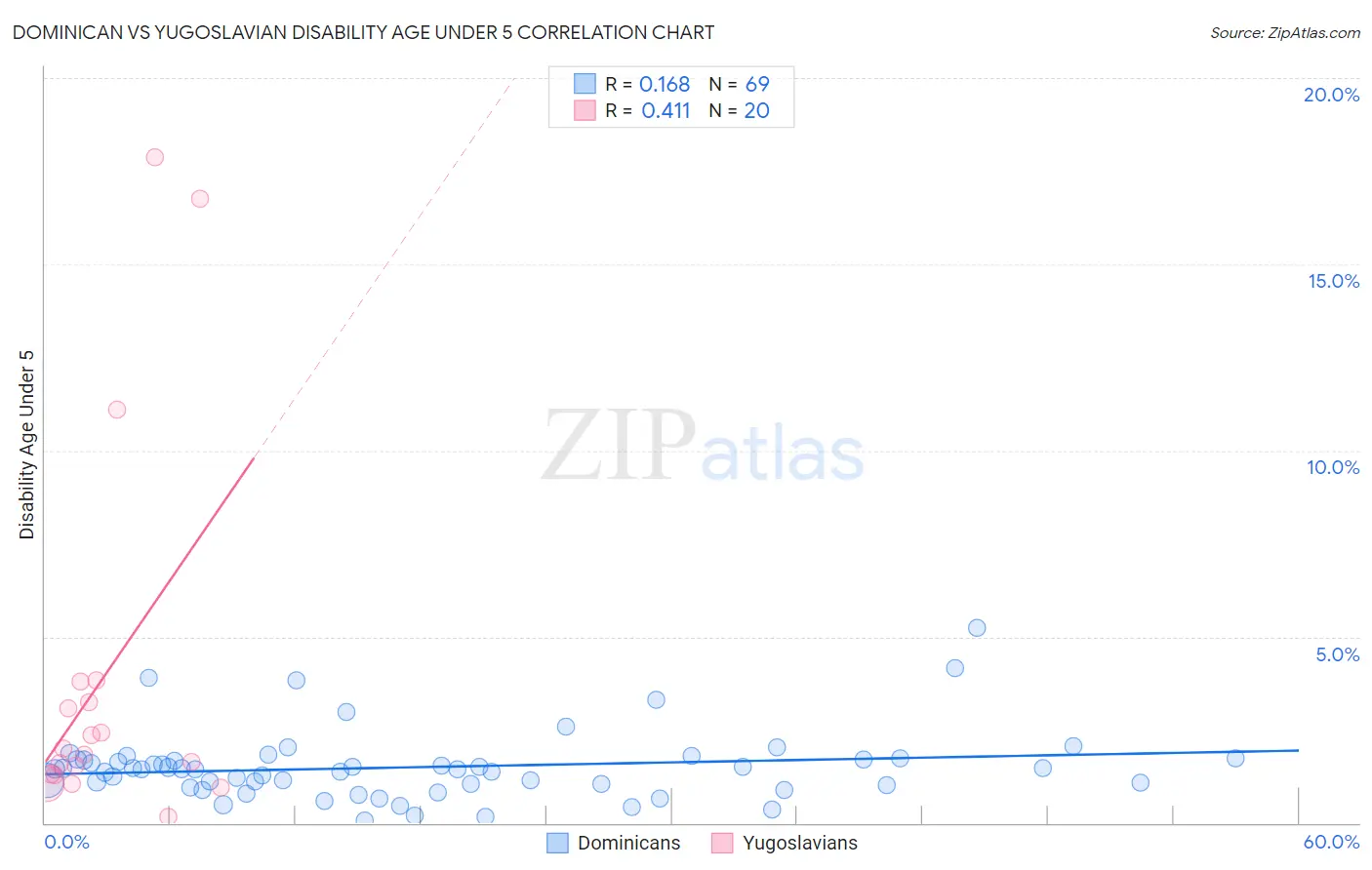 Dominican vs Yugoslavian Disability Age Under 5