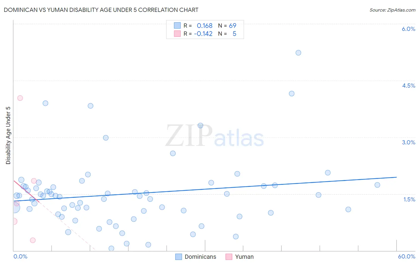 Dominican vs Yuman Disability Age Under 5