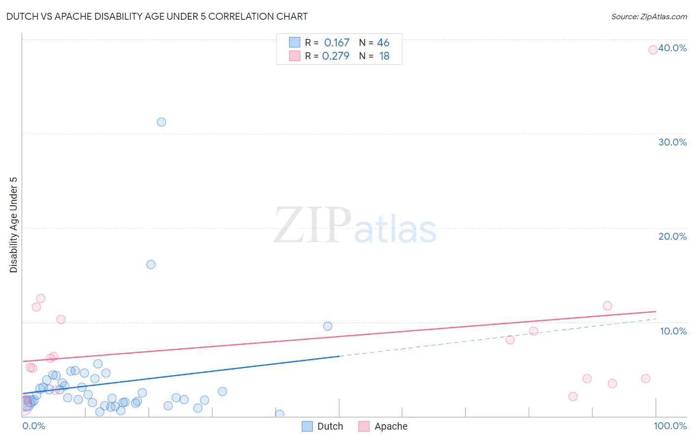 Dutch vs Apache Disability Age Under 5