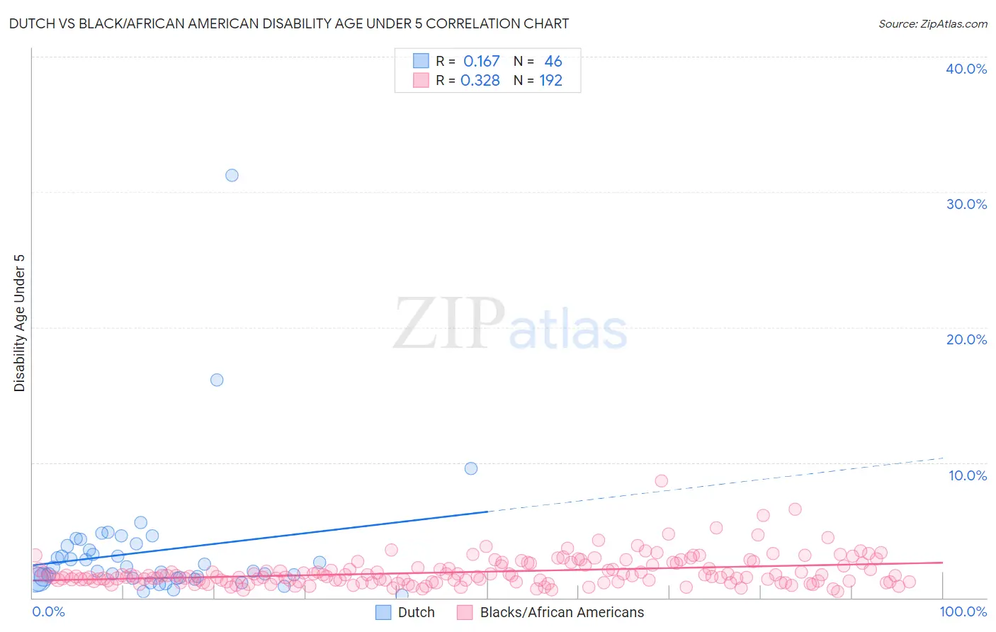 Dutch vs Black/African American Disability Age Under 5