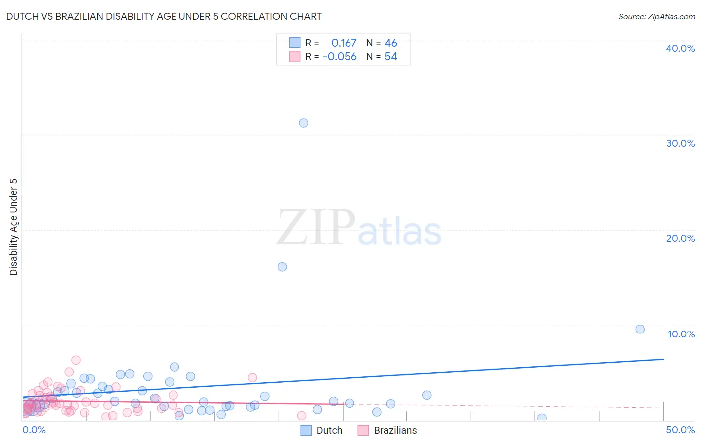 Dutch vs Brazilian Disability Age Under 5