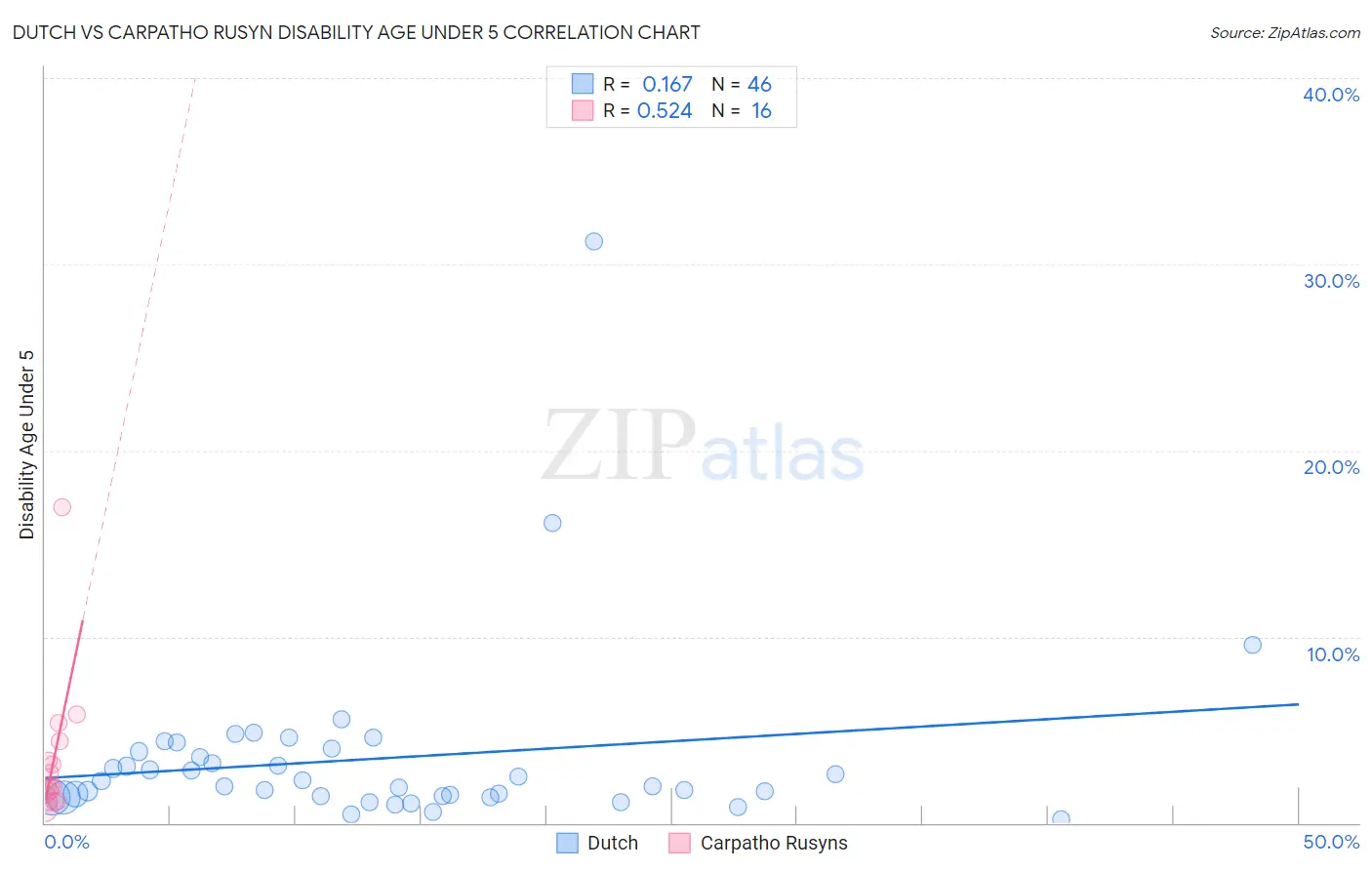 Dutch vs Carpatho Rusyn Disability Age Under 5