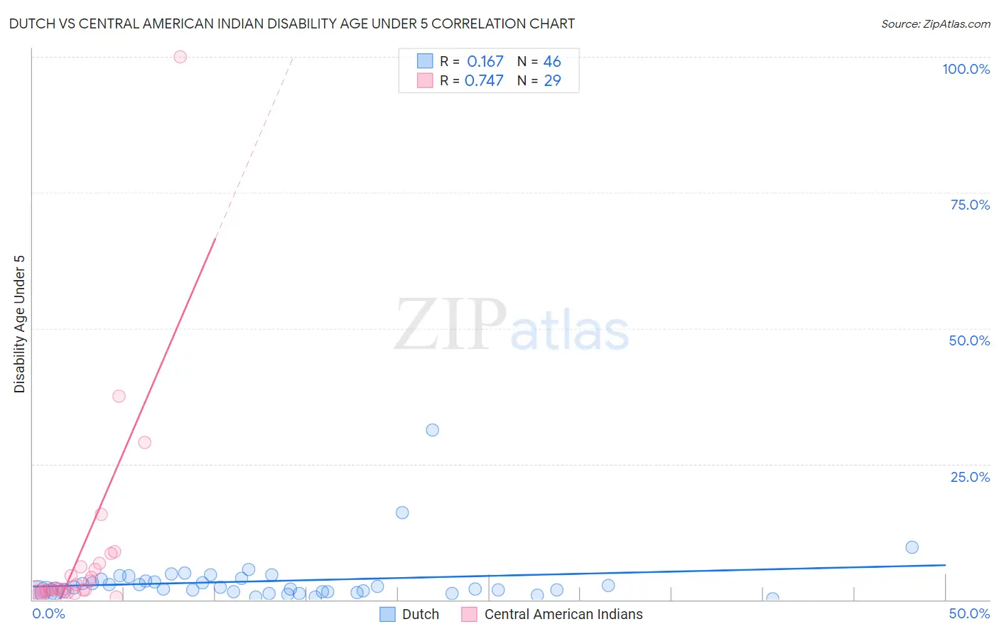 Dutch vs Central American Indian Disability Age Under 5