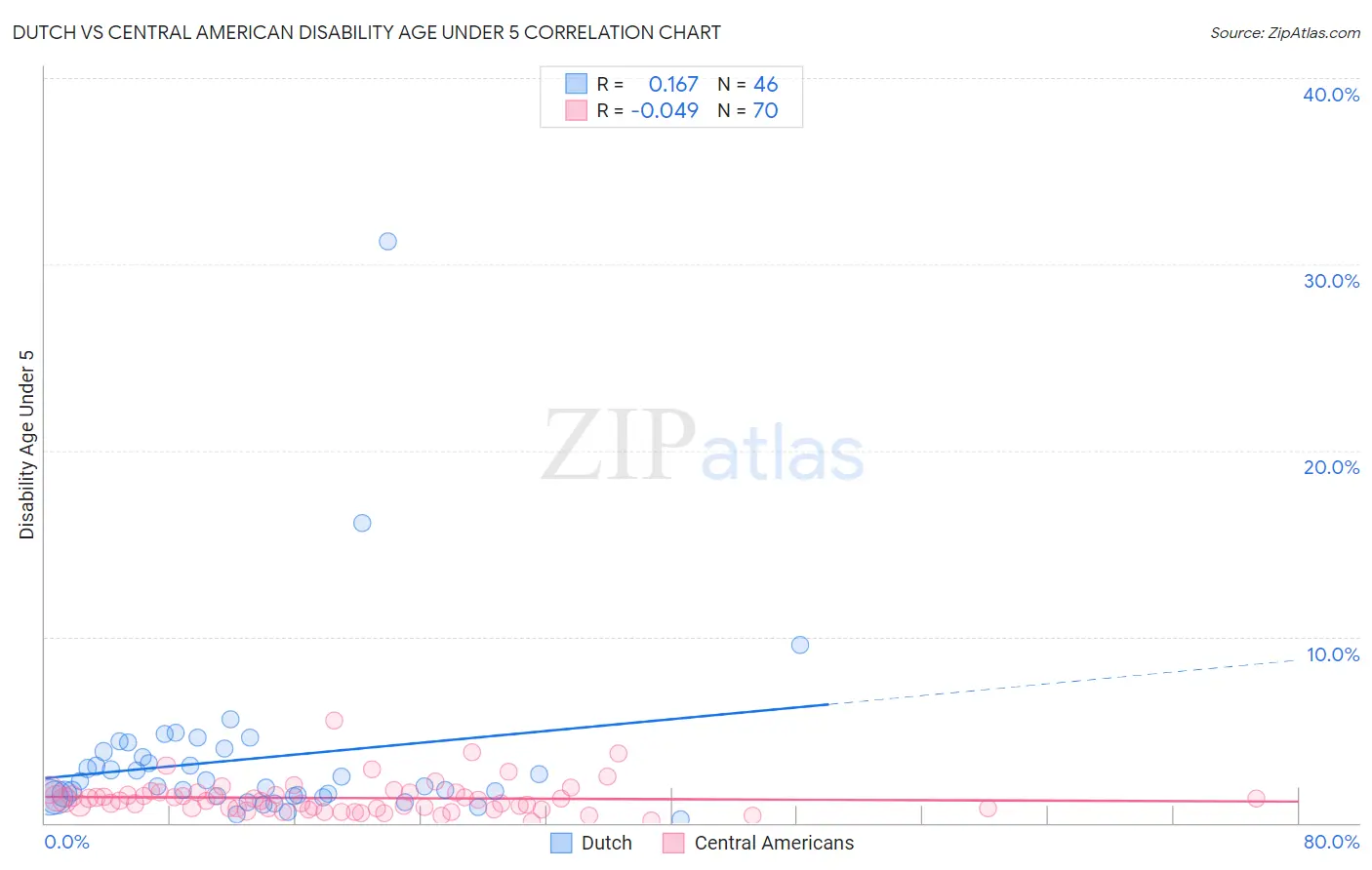 Dutch vs Central American Disability Age Under 5