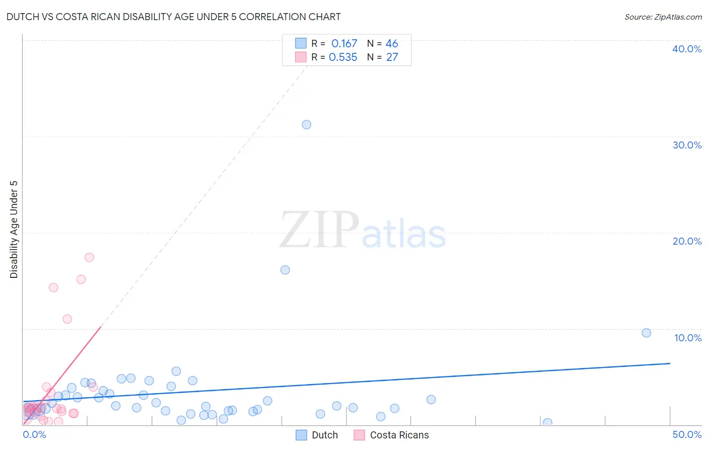 Dutch vs Costa Rican Disability Age Under 5