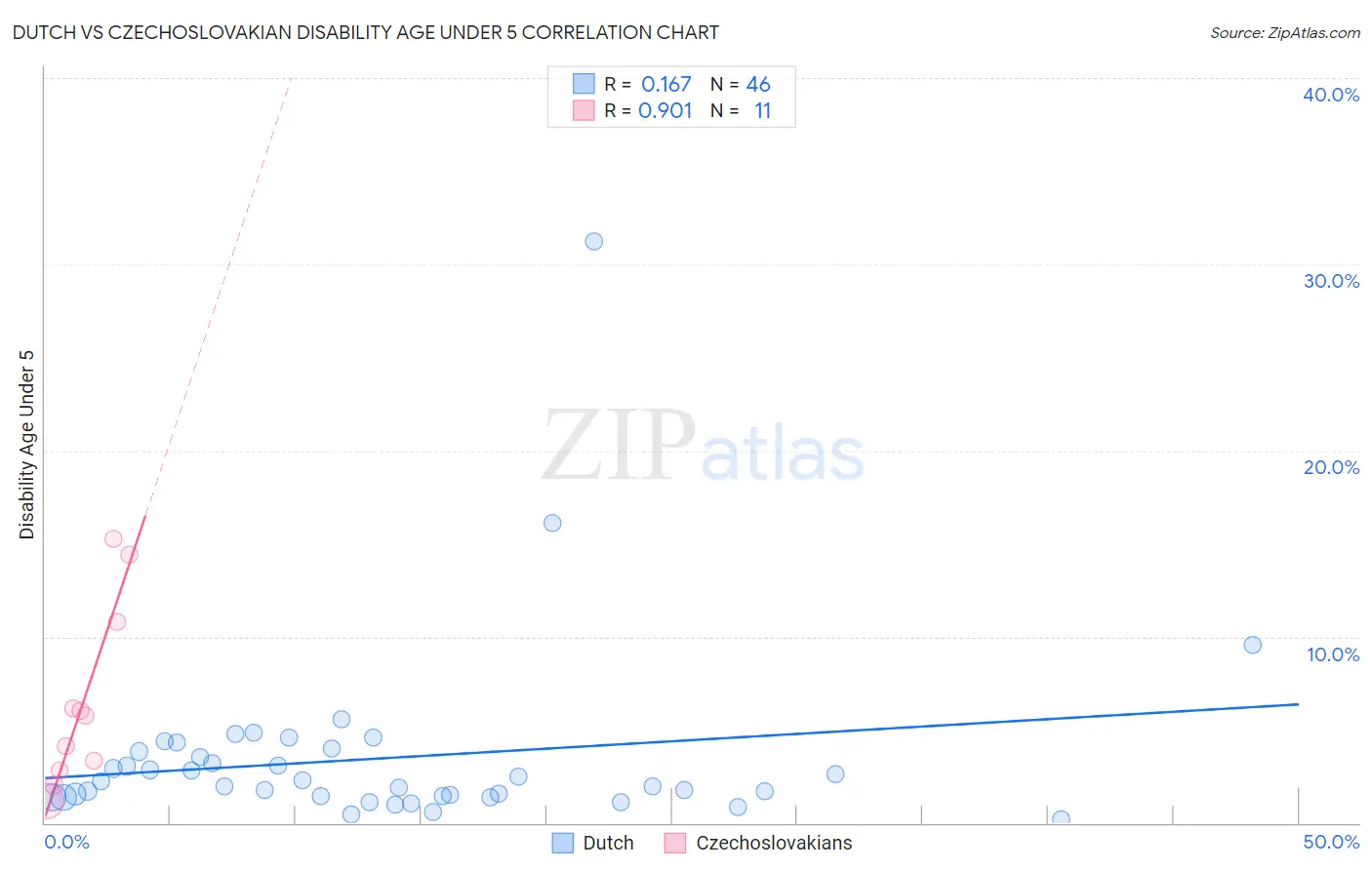 Dutch vs Czechoslovakian Disability Age Under 5