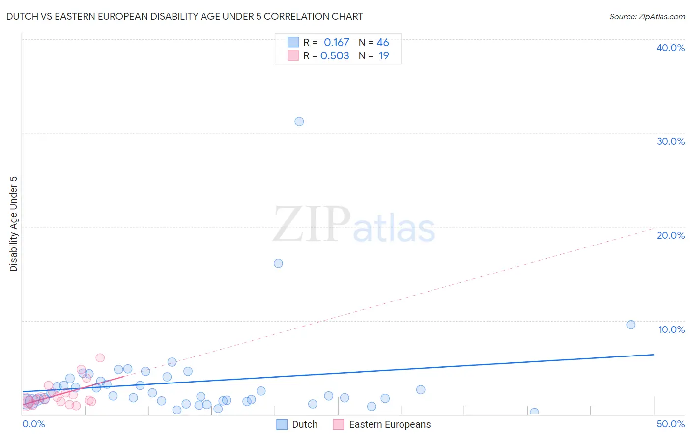 Dutch vs Eastern European Disability Age Under 5