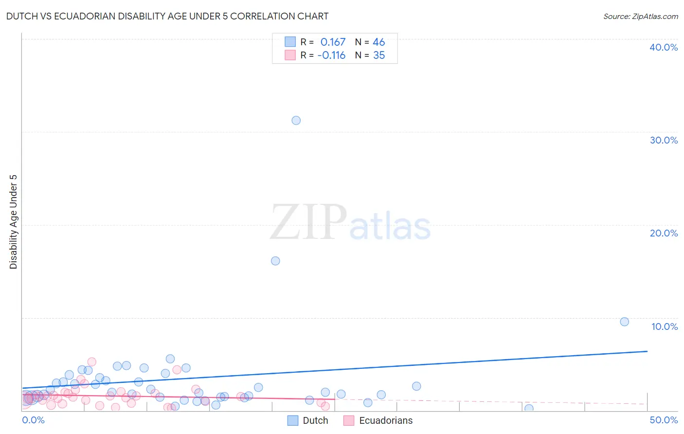 Dutch vs Ecuadorian Disability Age Under 5