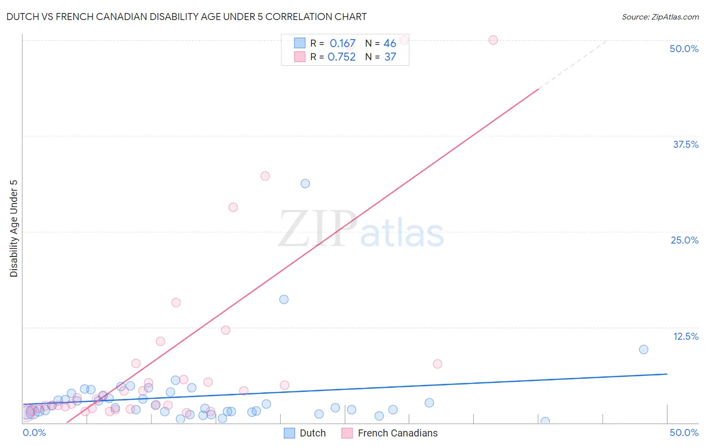 Dutch vs French Canadian Disability Age Under 5