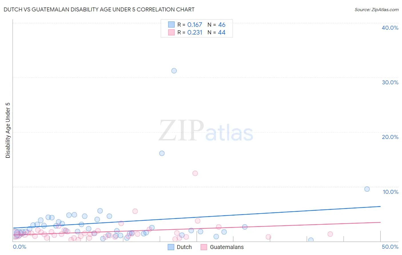 Dutch vs Guatemalan Disability Age Under 5