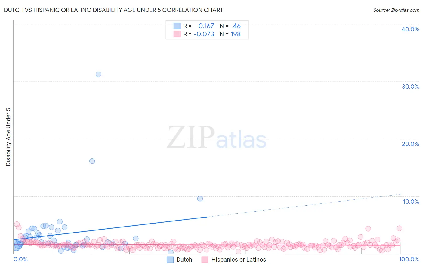 Dutch vs Hispanic or Latino Disability Age Under 5