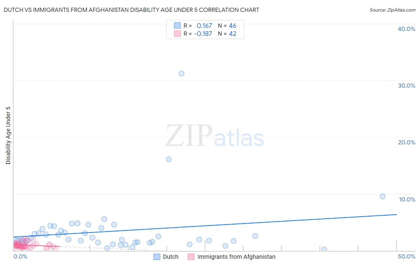 Dutch vs Immigrants from Afghanistan Disability Age Under 5