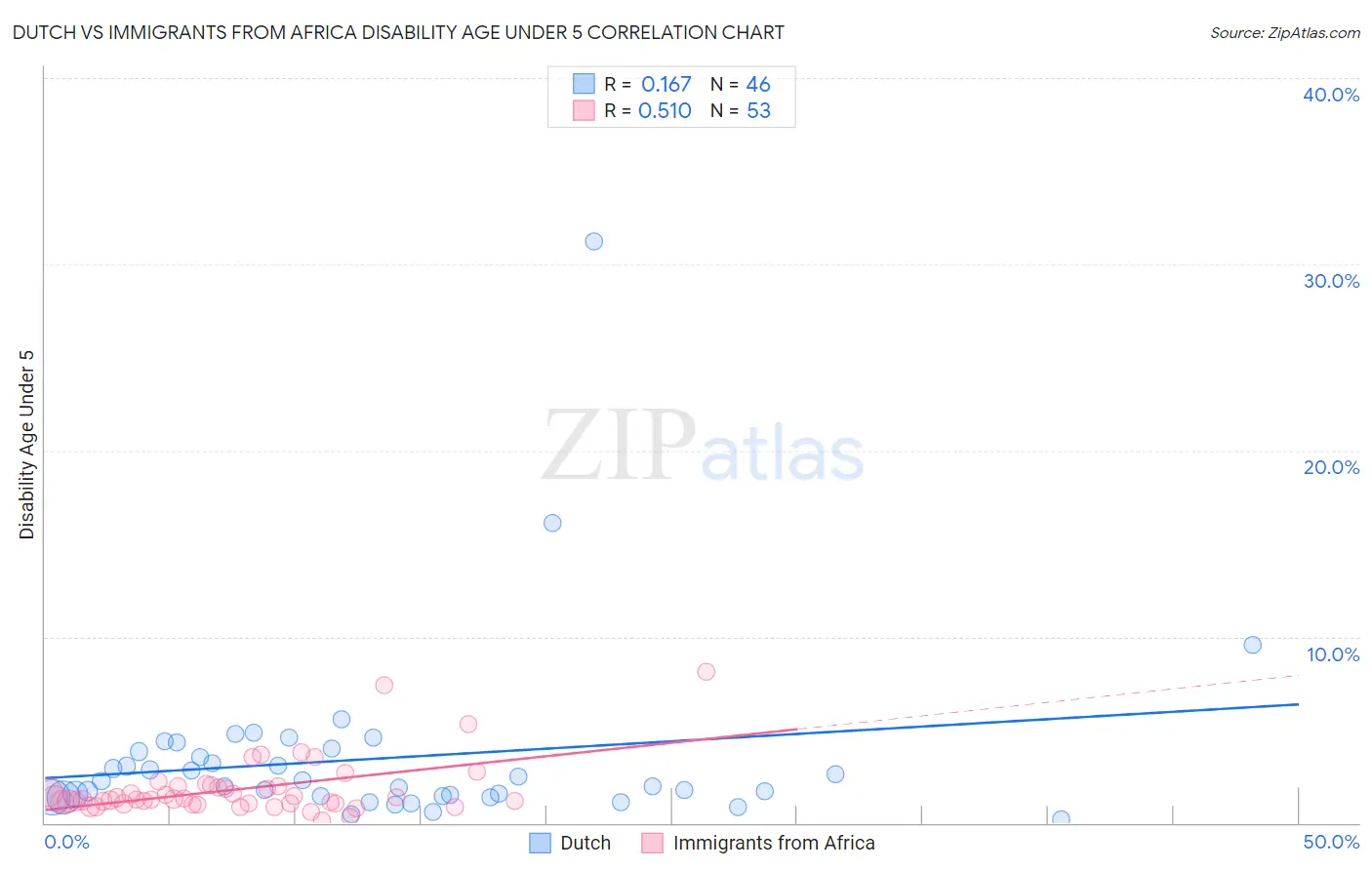 Dutch vs Immigrants from Africa Disability Age Under 5