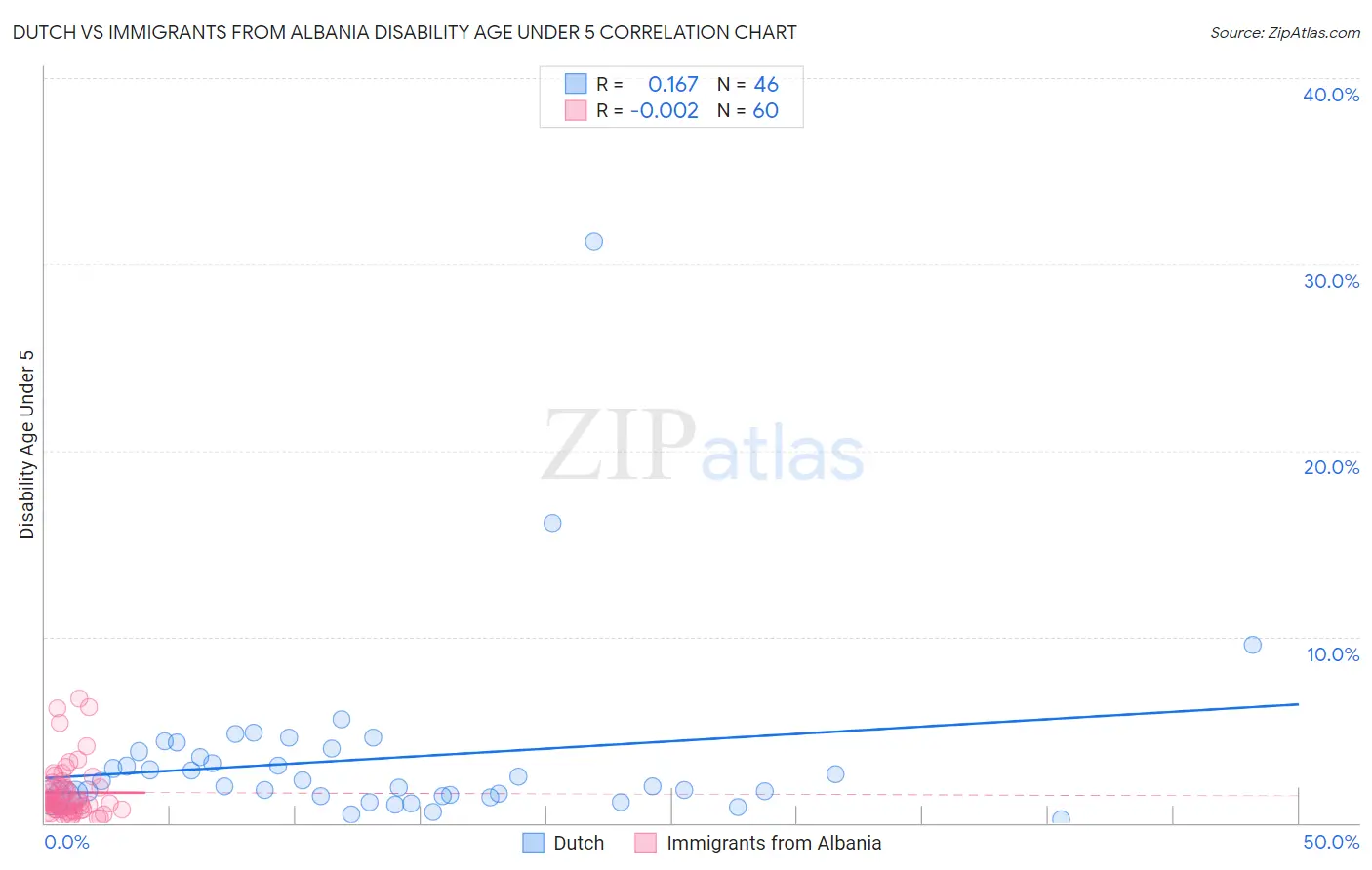 Dutch vs Immigrants from Albania Disability Age Under 5