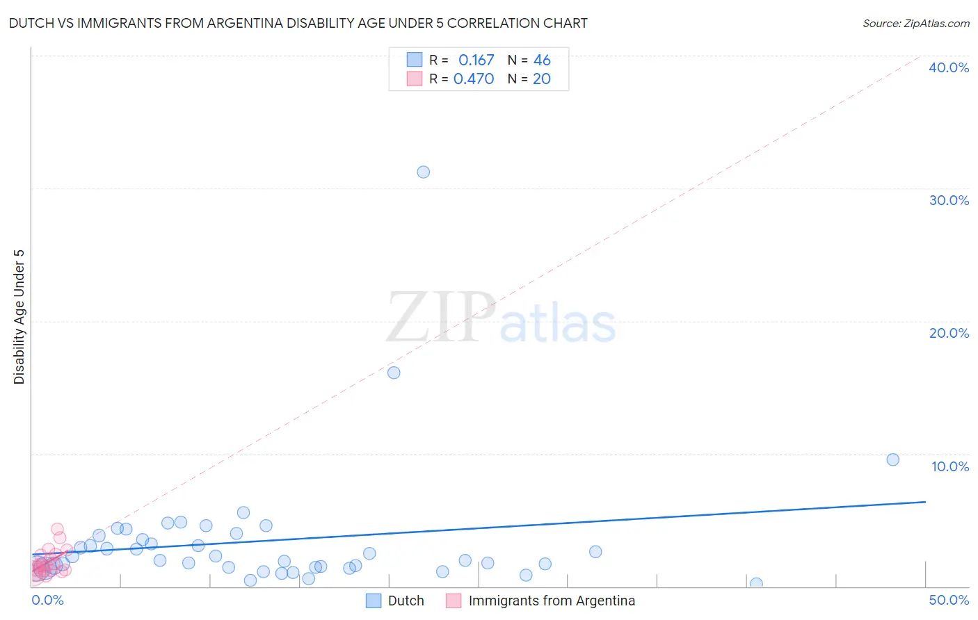 Dutch vs Immigrants from Argentina Disability Age Under 5