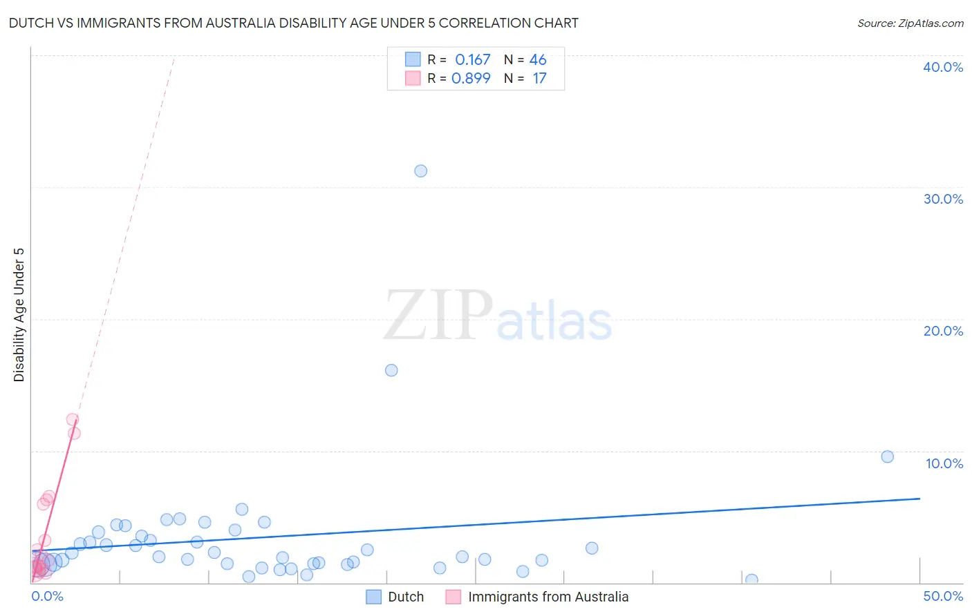 Dutch vs Immigrants from Australia Disability Age Under 5