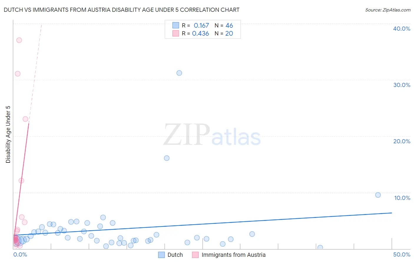 Dutch vs Immigrants from Austria Disability Age Under 5