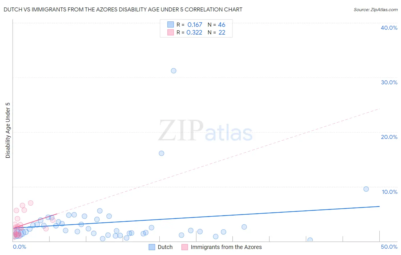 Dutch vs Immigrants from the Azores Disability Age Under 5