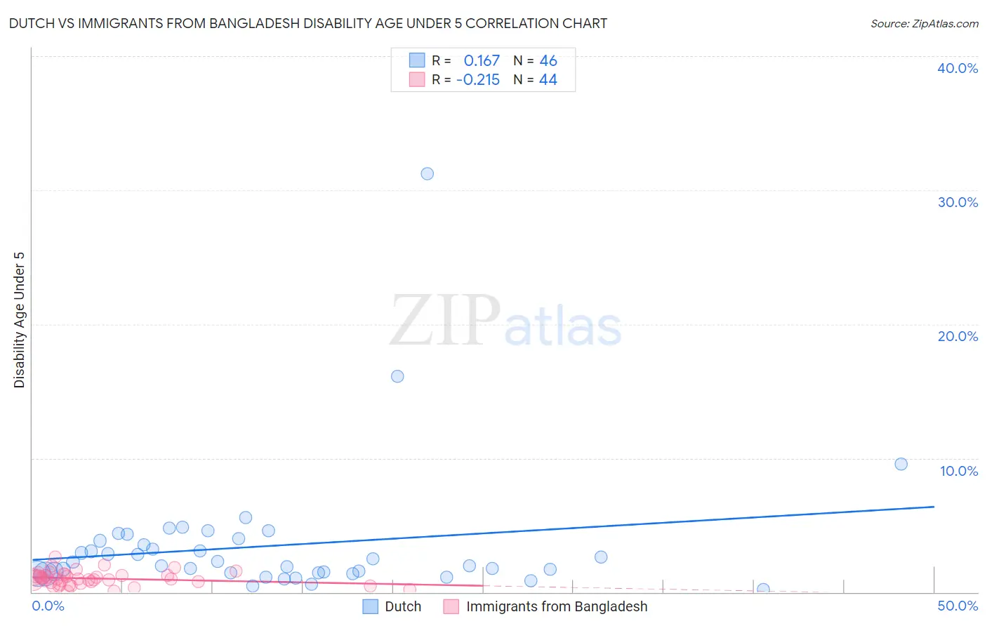 Dutch vs Immigrants from Bangladesh Disability Age Under 5