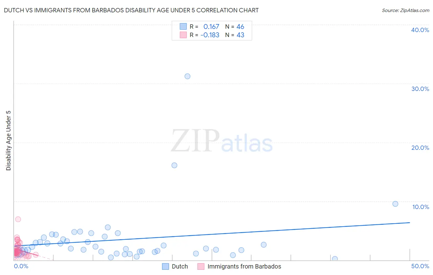 Dutch vs Immigrants from Barbados Disability Age Under 5