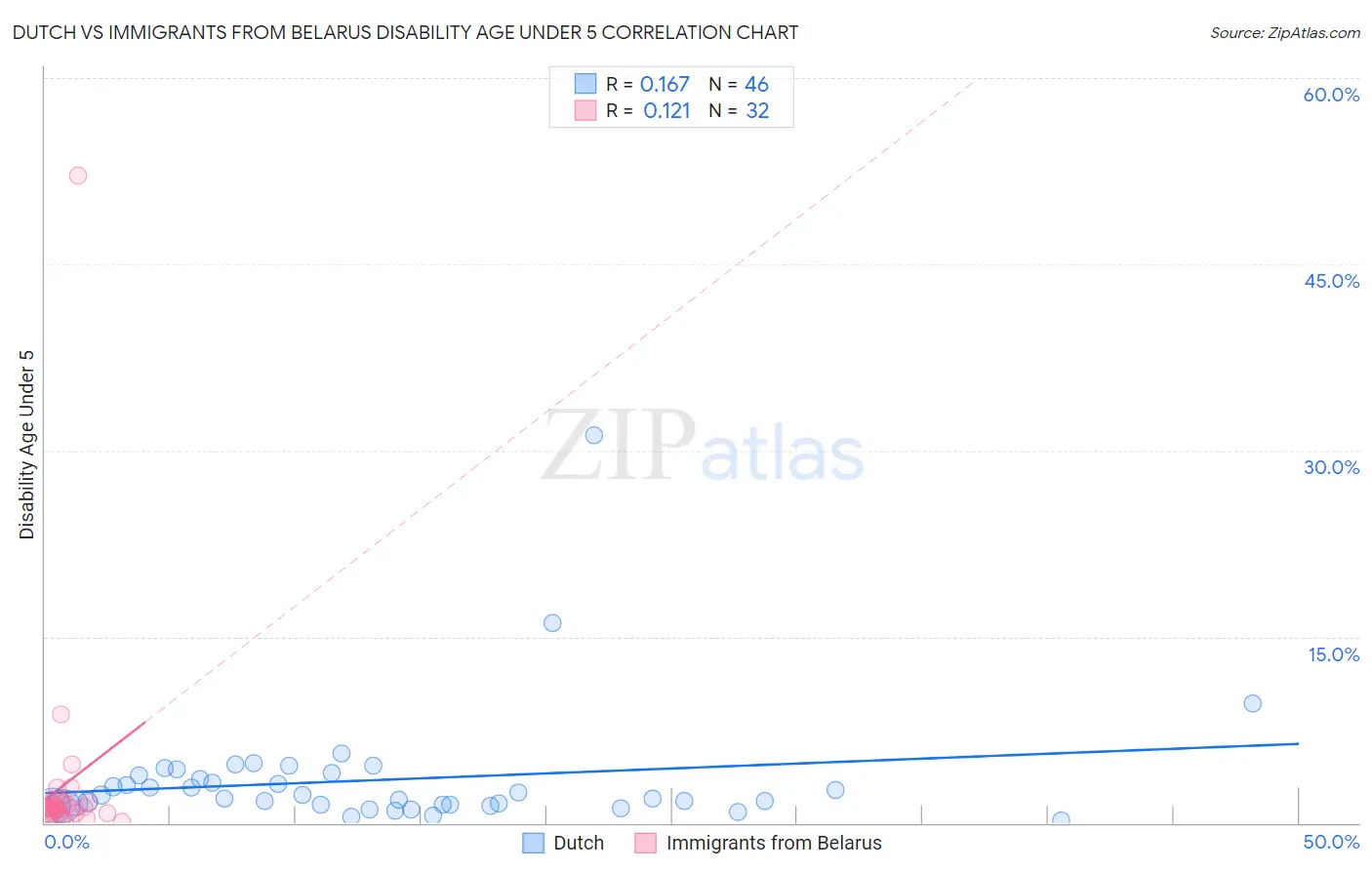 Dutch vs Immigrants from Belarus Disability Age Under 5