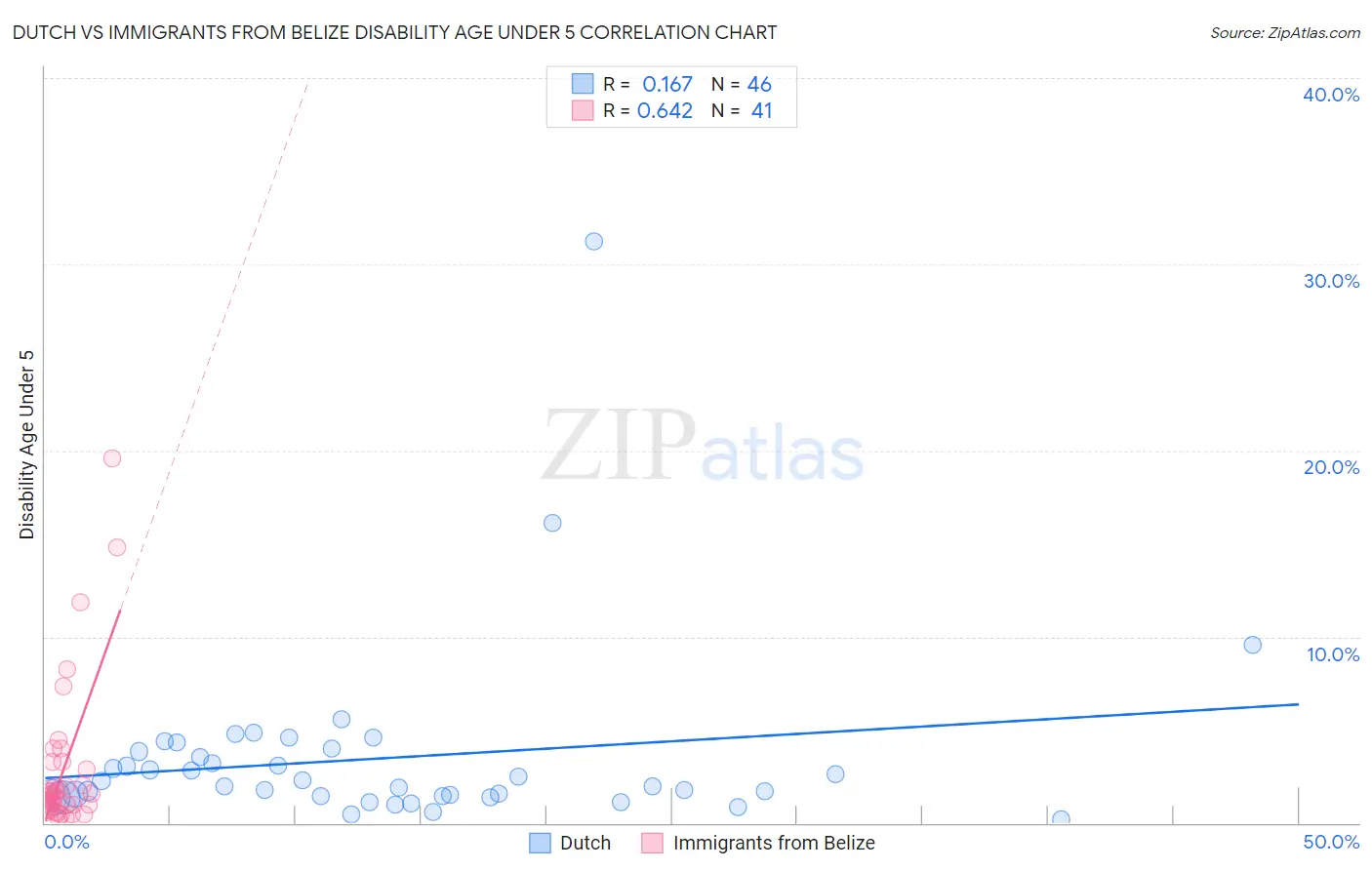 Dutch vs Immigrants from Belize Disability Age Under 5