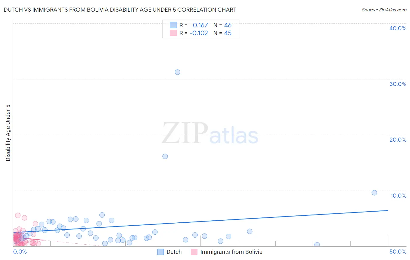 Dutch vs Immigrants from Bolivia Disability Age Under 5