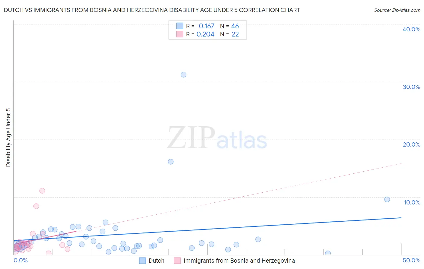 Dutch vs Immigrants from Bosnia and Herzegovina Disability Age Under 5