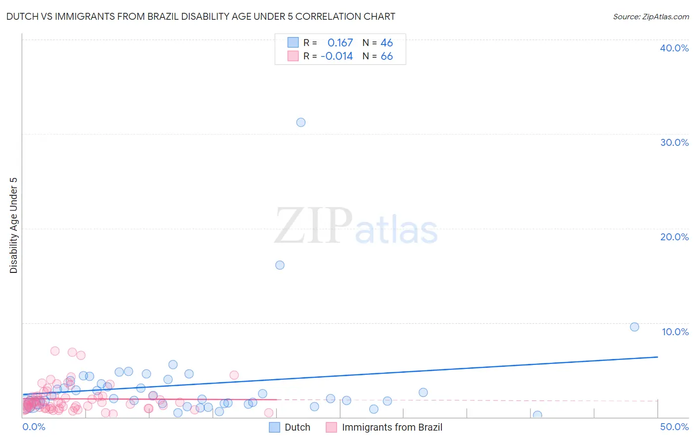 Dutch vs Immigrants from Brazil Disability Age Under 5