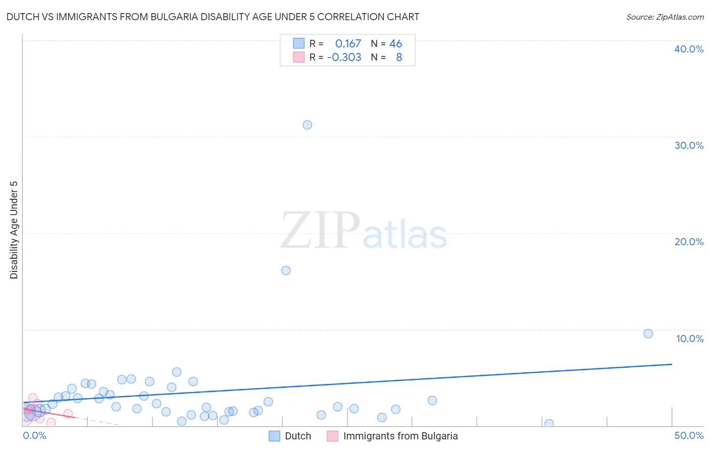 Dutch vs Immigrants from Bulgaria Disability Age Under 5