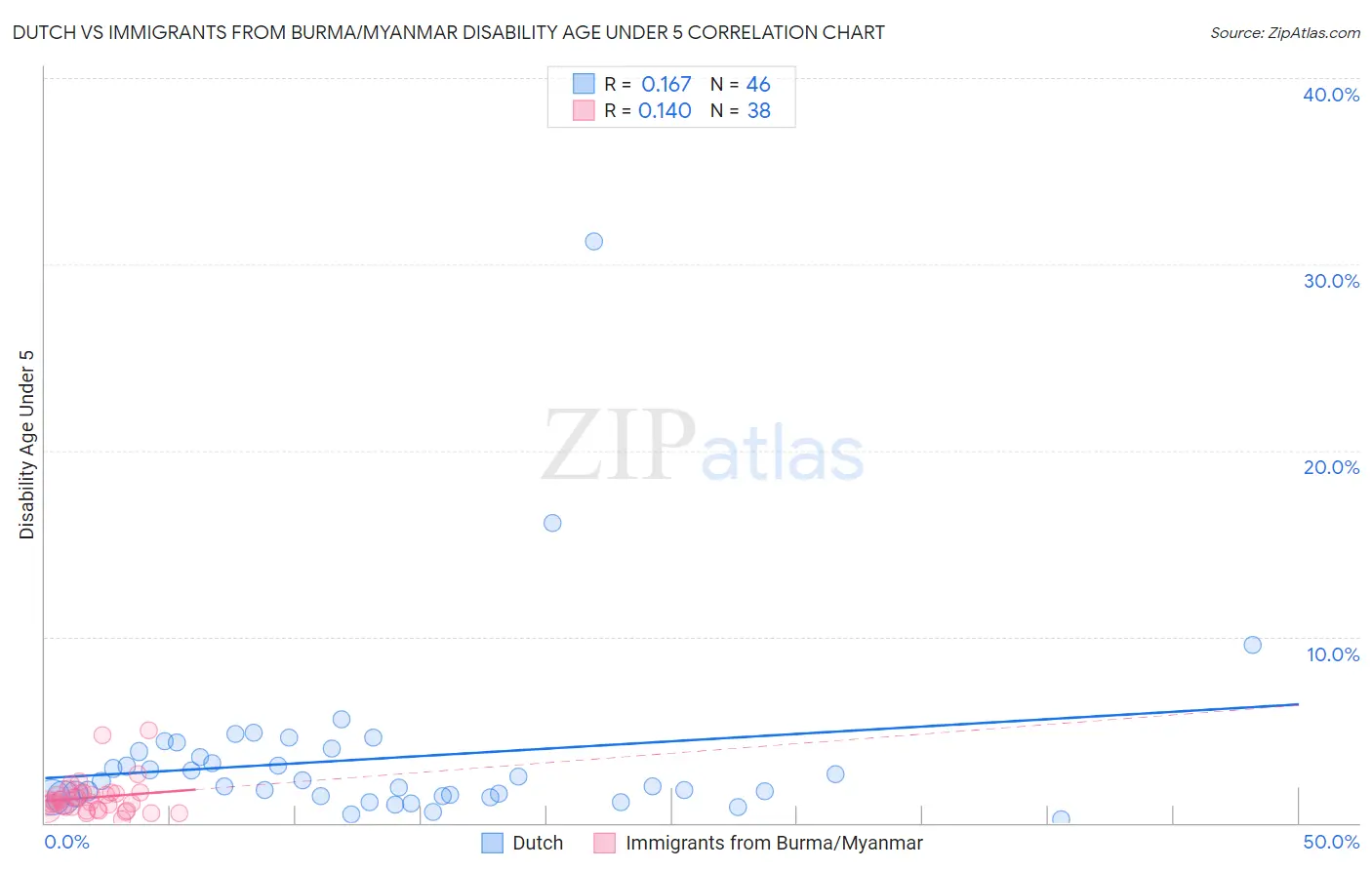 Dutch vs Immigrants from Burma/Myanmar Disability Age Under 5