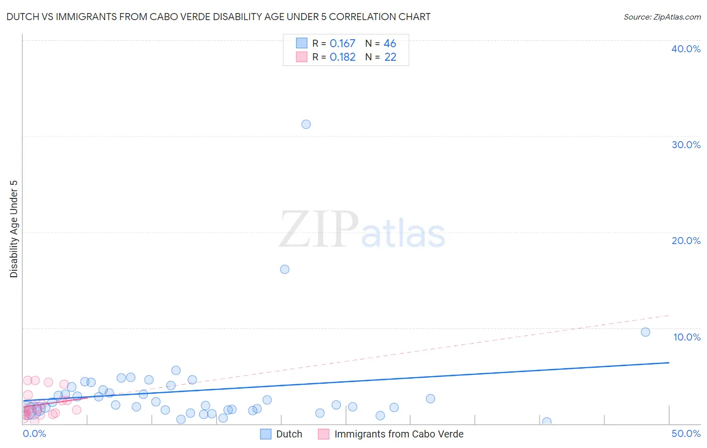 Dutch vs Immigrants from Cabo Verde Disability Age Under 5