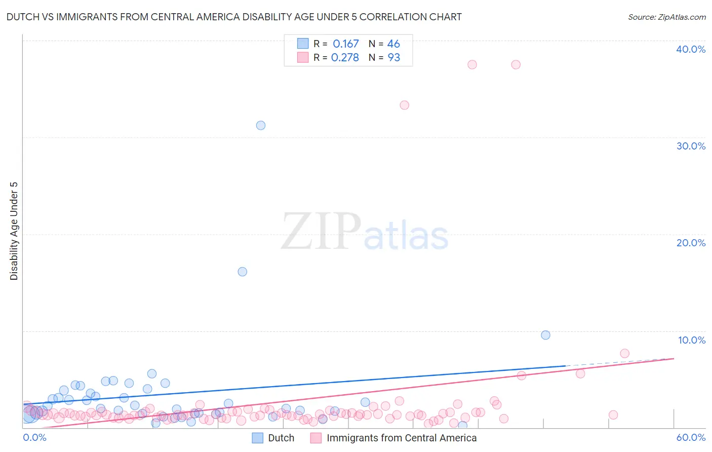 Dutch vs Immigrants from Central America Disability Age Under 5