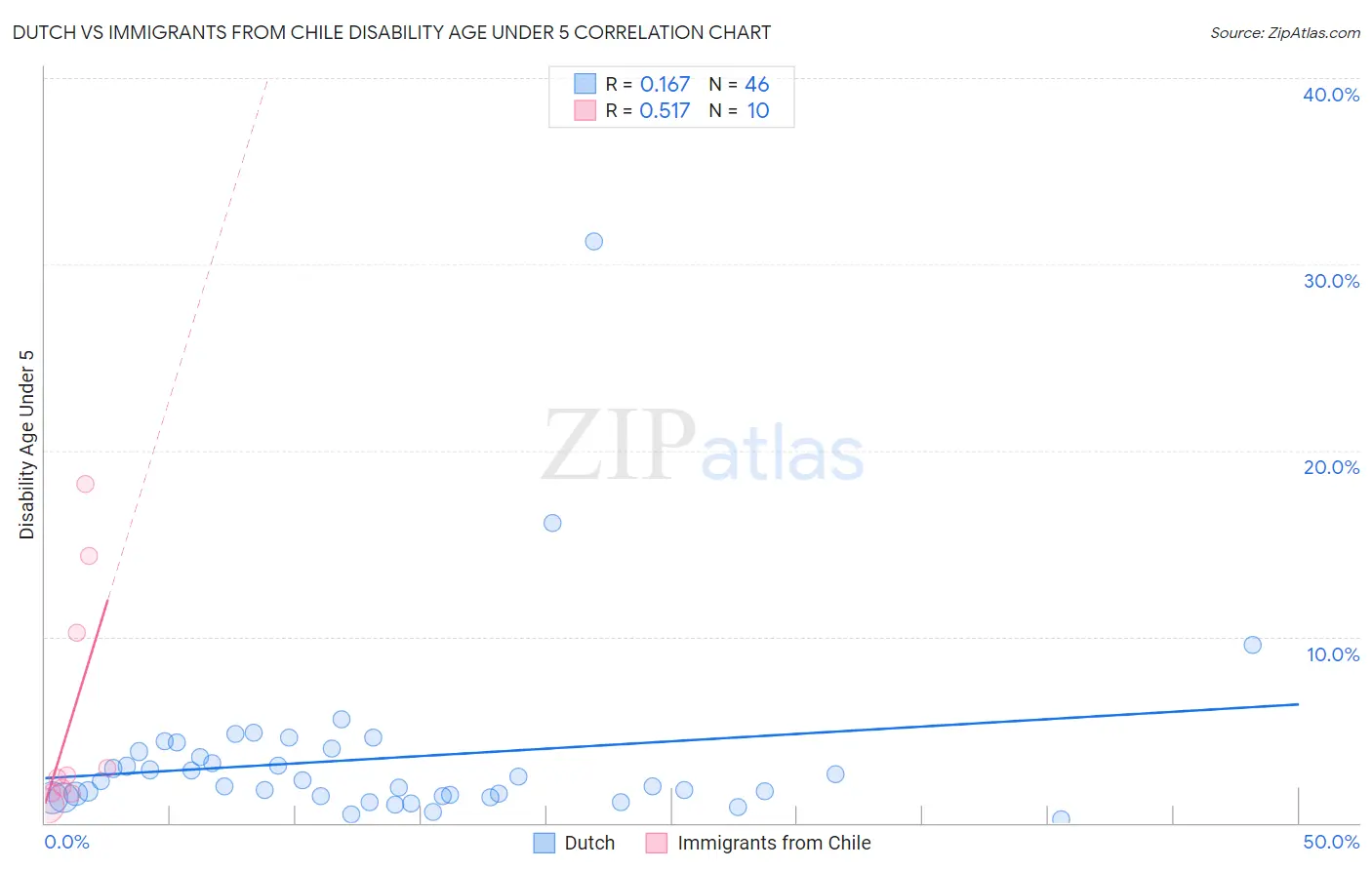 Dutch vs Immigrants from Chile Disability Age Under 5