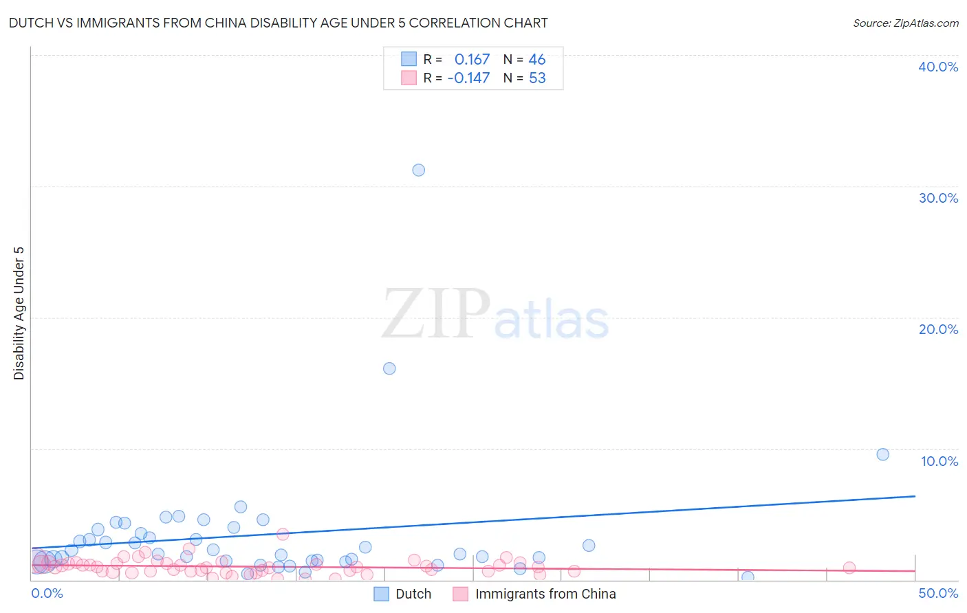 Dutch vs Immigrants from China Disability Age Under 5