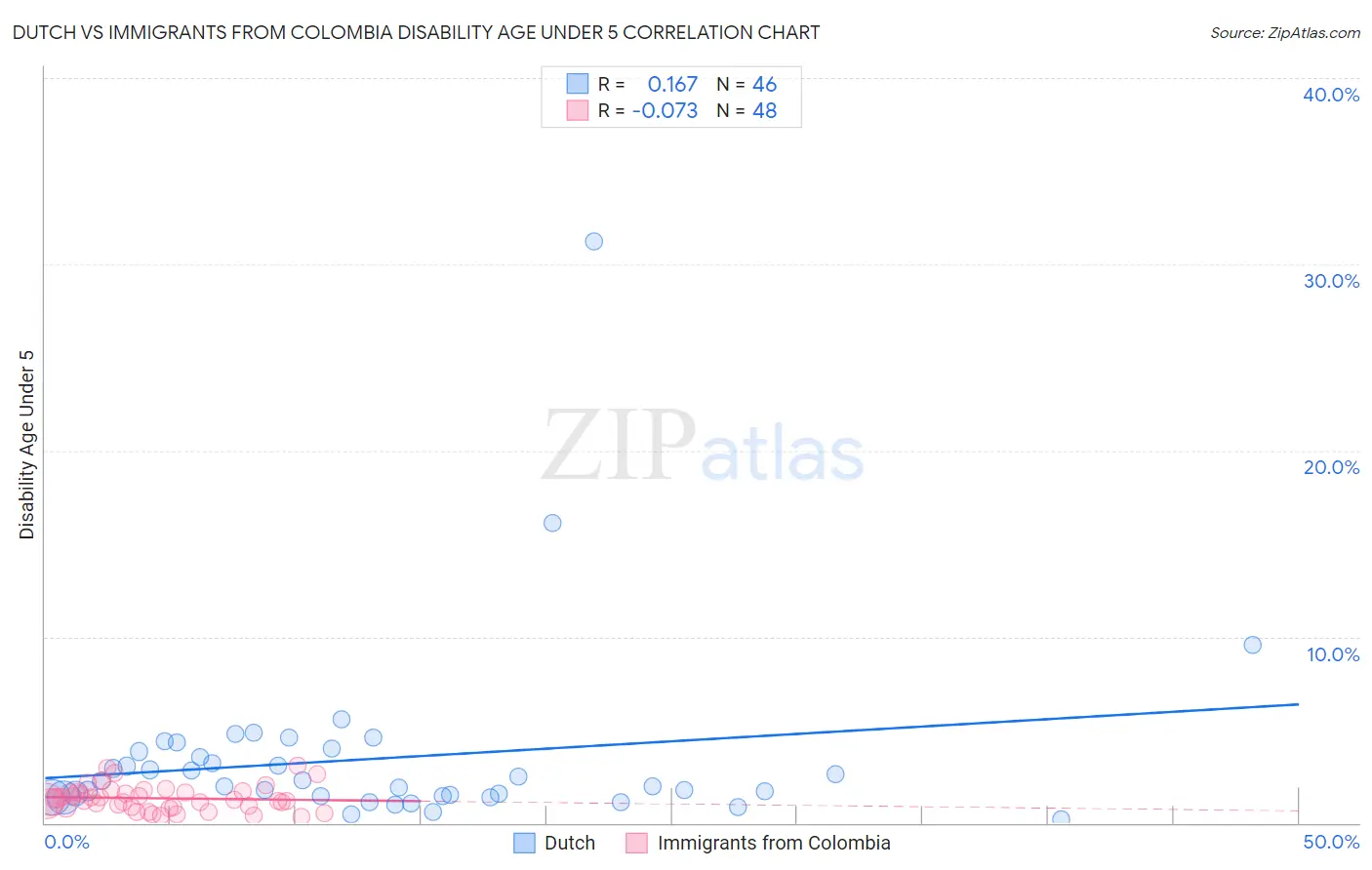 Dutch vs Immigrants from Colombia Disability Age Under 5