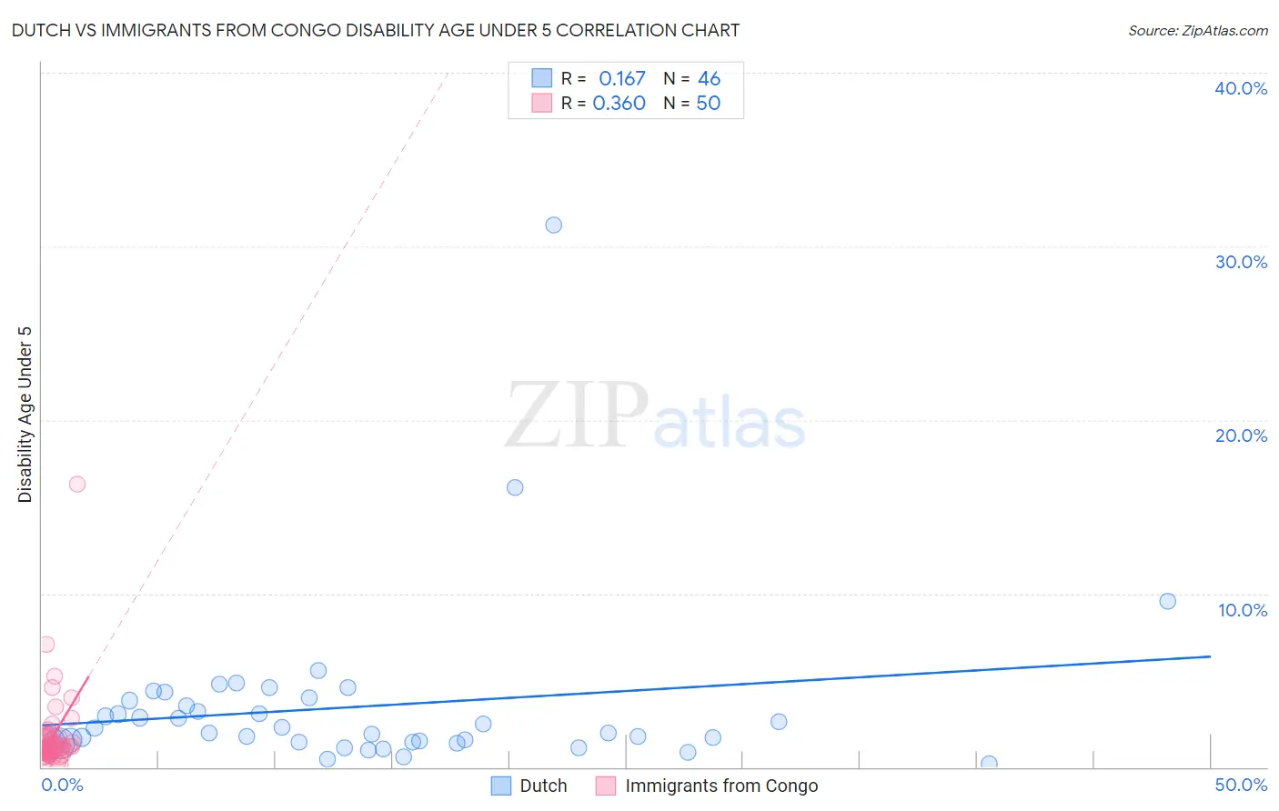 Dutch vs Immigrants from Congo Disability Age Under 5