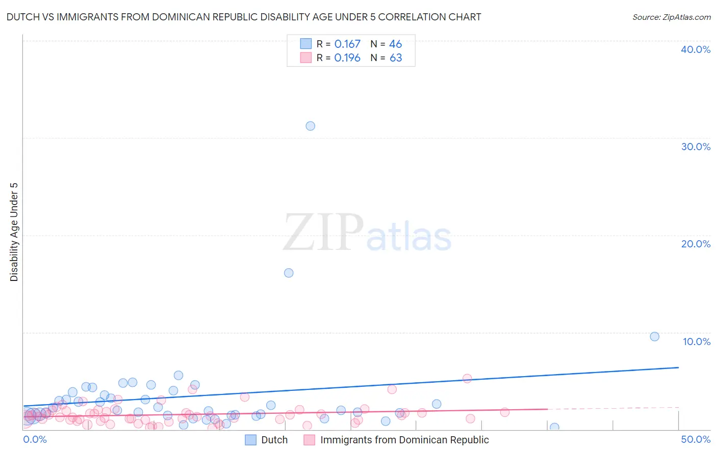 Dutch vs Immigrants from Dominican Republic Disability Age Under 5