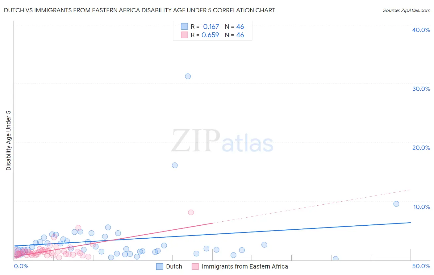 Dutch vs Immigrants from Eastern Africa Disability Age Under 5