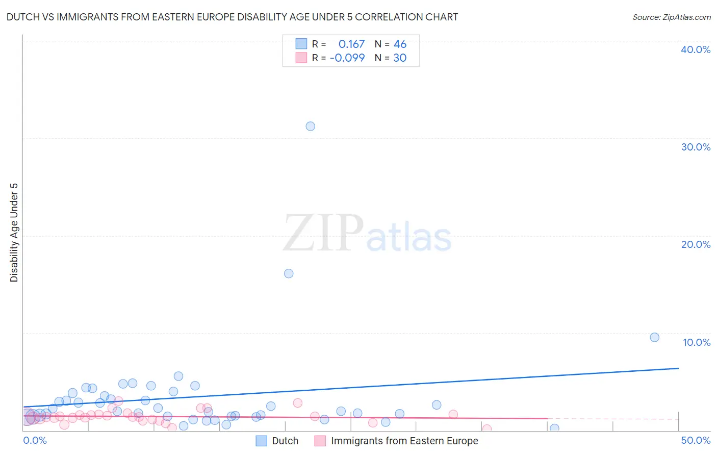 Dutch vs Immigrants from Eastern Europe Disability Age Under 5