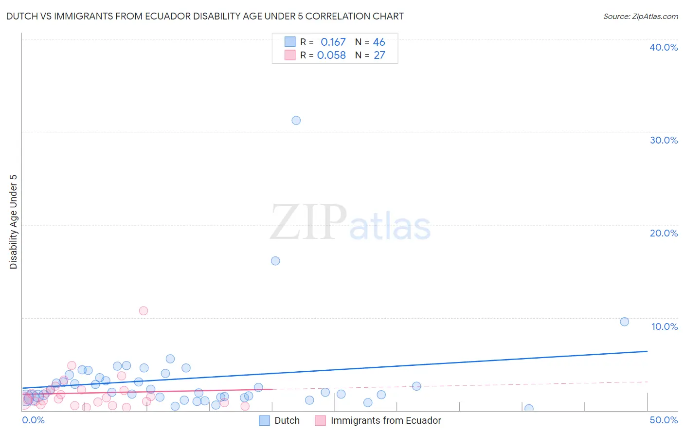 Dutch vs Immigrants from Ecuador Disability Age Under 5